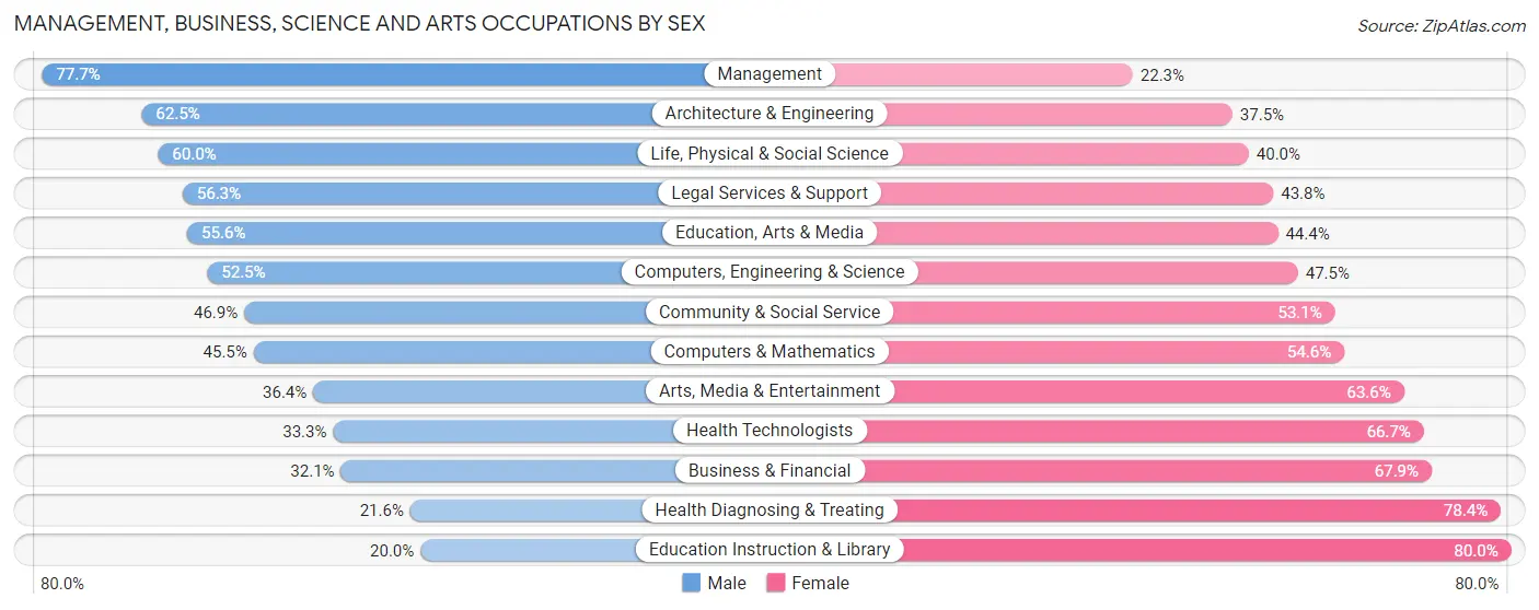 Management, Business, Science and Arts Occupations by Sex in Lake Waukomis