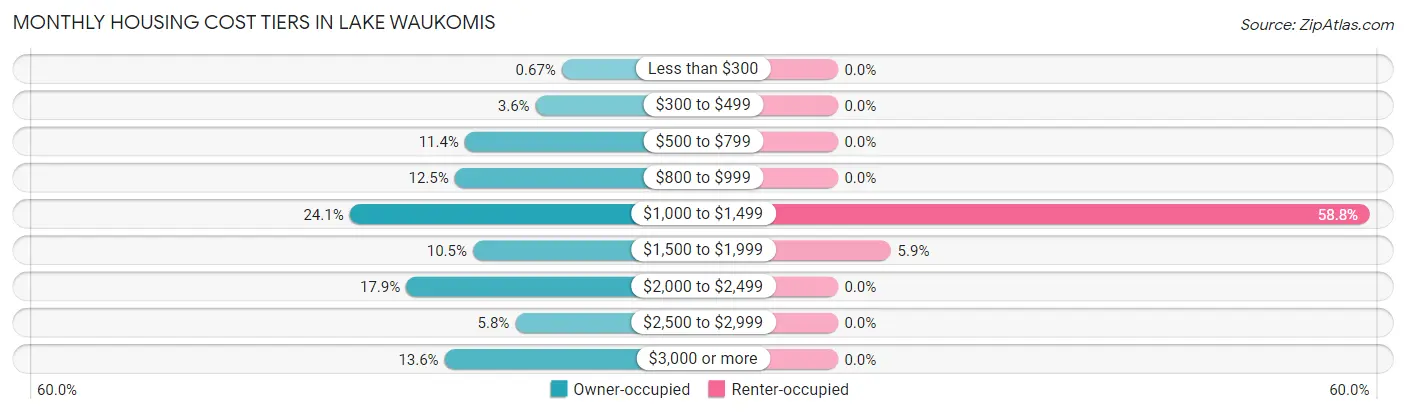 Monthly Housing Cost Tiers in Lake Waukomis