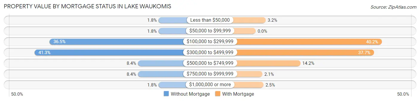 Property Value by Mortgage Status in Lake Waukomis