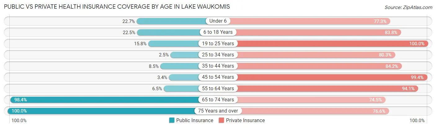 Public vs Private Health Insurance Coverage by Age in Lake Waukomis
