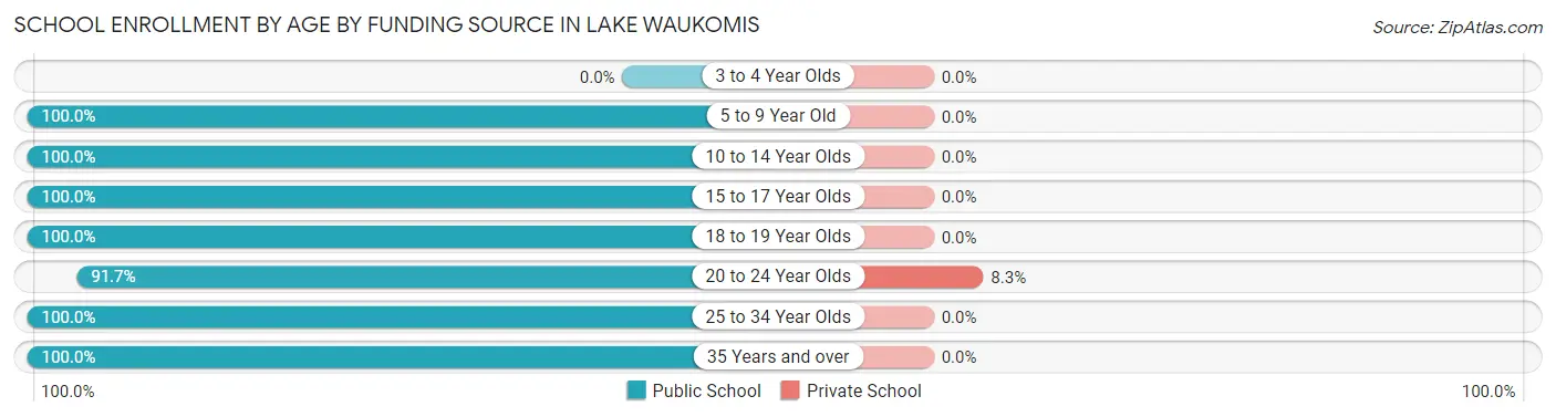 School Enrollment by Age by Funding Source in Lake Waukomis
