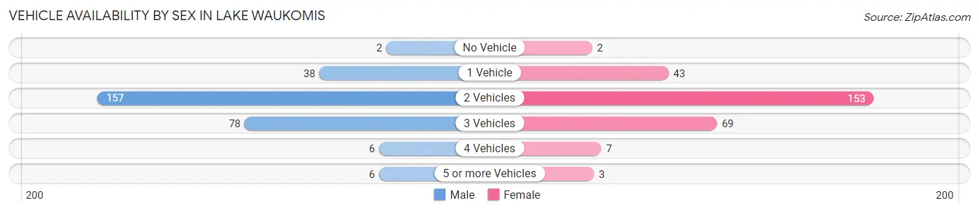 Vehicle Availability by Sex in Lake Waukomis