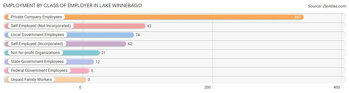 Employment by Class of Employer in Lake Winnebago