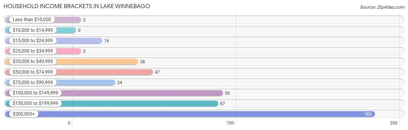 Household Income Brackets in Lake Winnebago