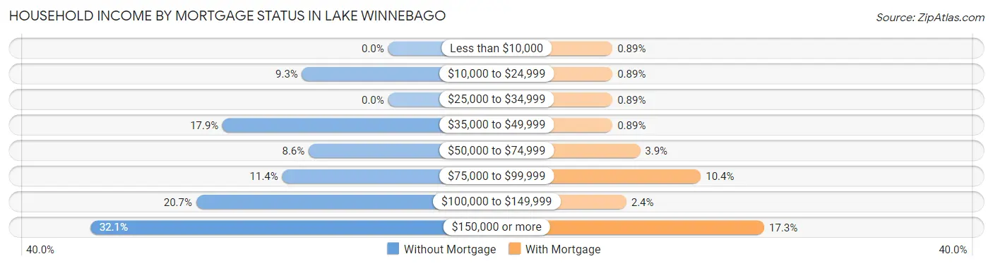 Household Income by Mortgage Status in Lake Winnebago