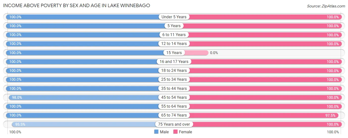 Income Above Poverty by Sex and Age in Lake Winnebago