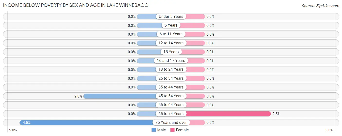 Income Below Poverty by Sex and Age in Lake Winnebago