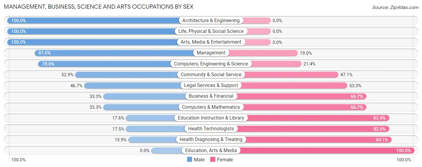 Management, Business, Science and Arts Occupations by Sex in Lake Winnebago
