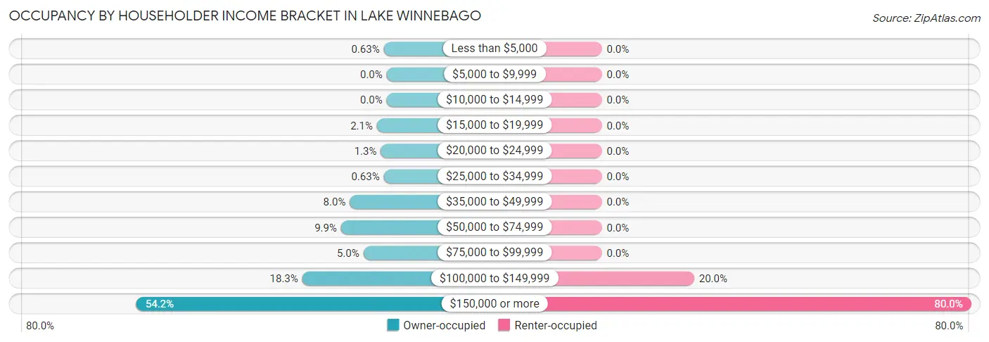 Occupancy by Householder Income Bracket in Lake Winnebago