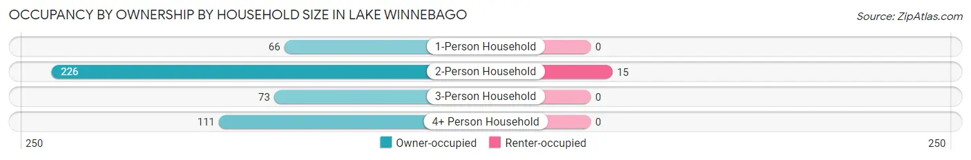 Occupancy by Ownership by Household Size in Lake Winnebago