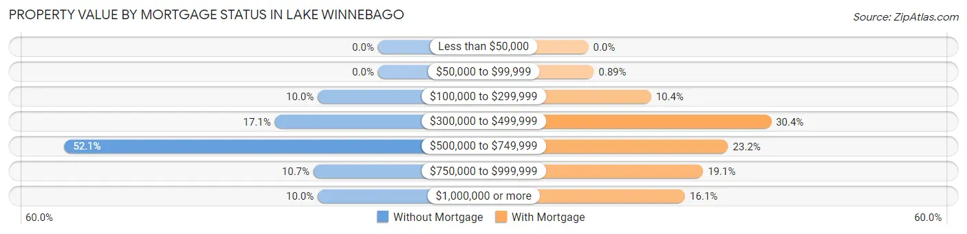 Property Value by Mortgage Status in Lake Winnebago