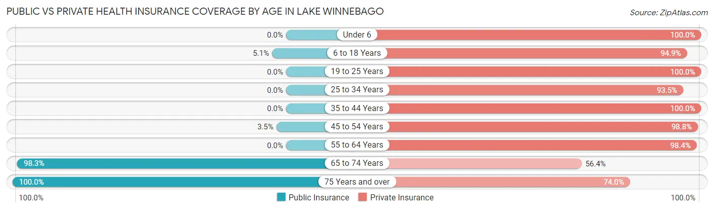 Public vs Private Health Insurance Coverage by Age in Lake Winnebago