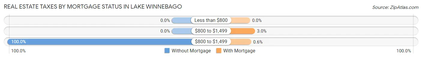 Real Estate Taxes by Mortgage Status in Lake Winnebago