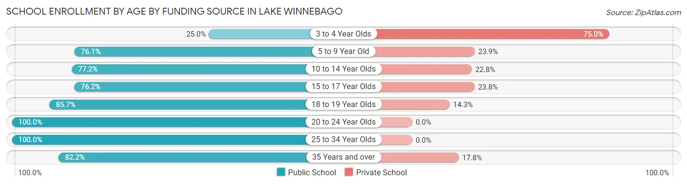School Enrollment by Age by Funding Source in Lake Winnebago