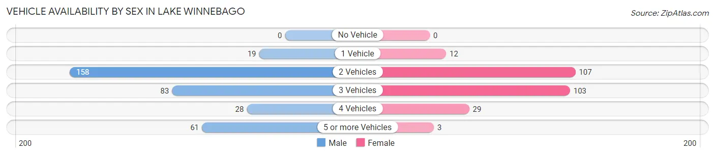 Vehicle Availability by Sex in Lake Winnebago