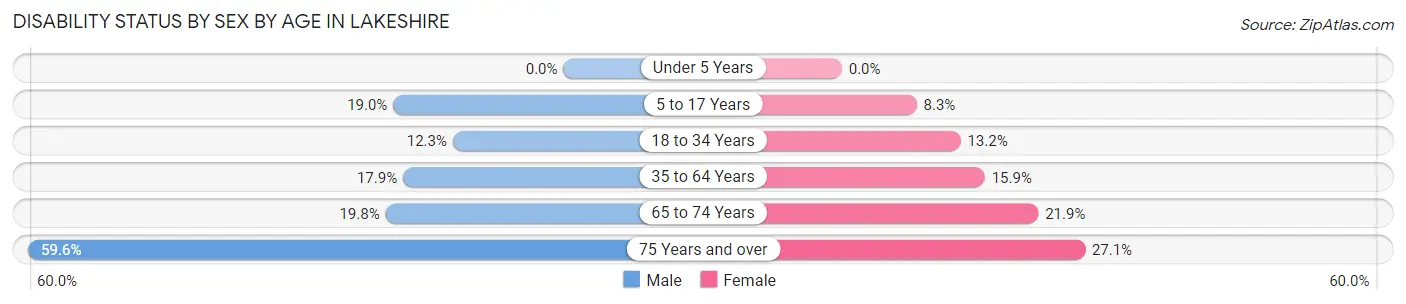 Disability Status by Sex by Age in Lakeshire