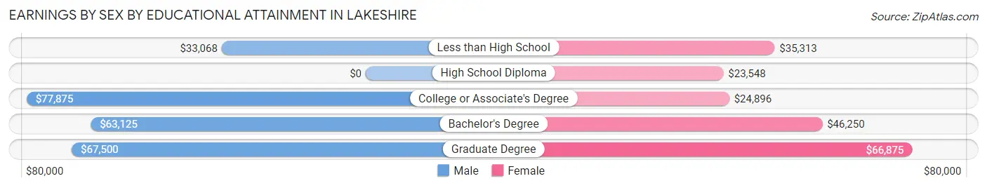 Earnings by Sex by Educational Attainment in Lakeshire