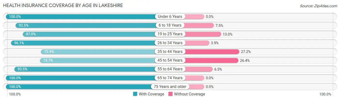 Health Insurance Coverage by Age in Lakeshire