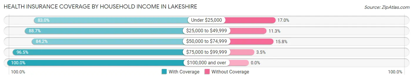 Health Insurance Coverage by Household Income in Lakeshire