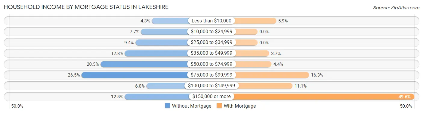 Household Income by Mortgage Status in Lakeshire