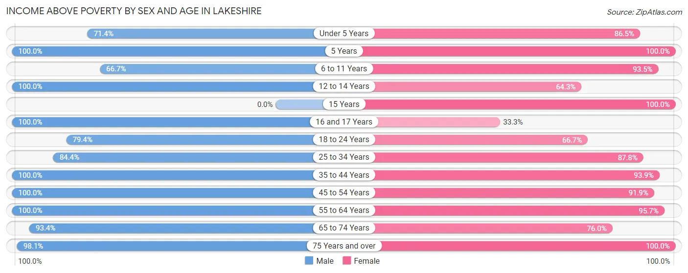 Income Above Poverty by Sex and Age in Lakeshire