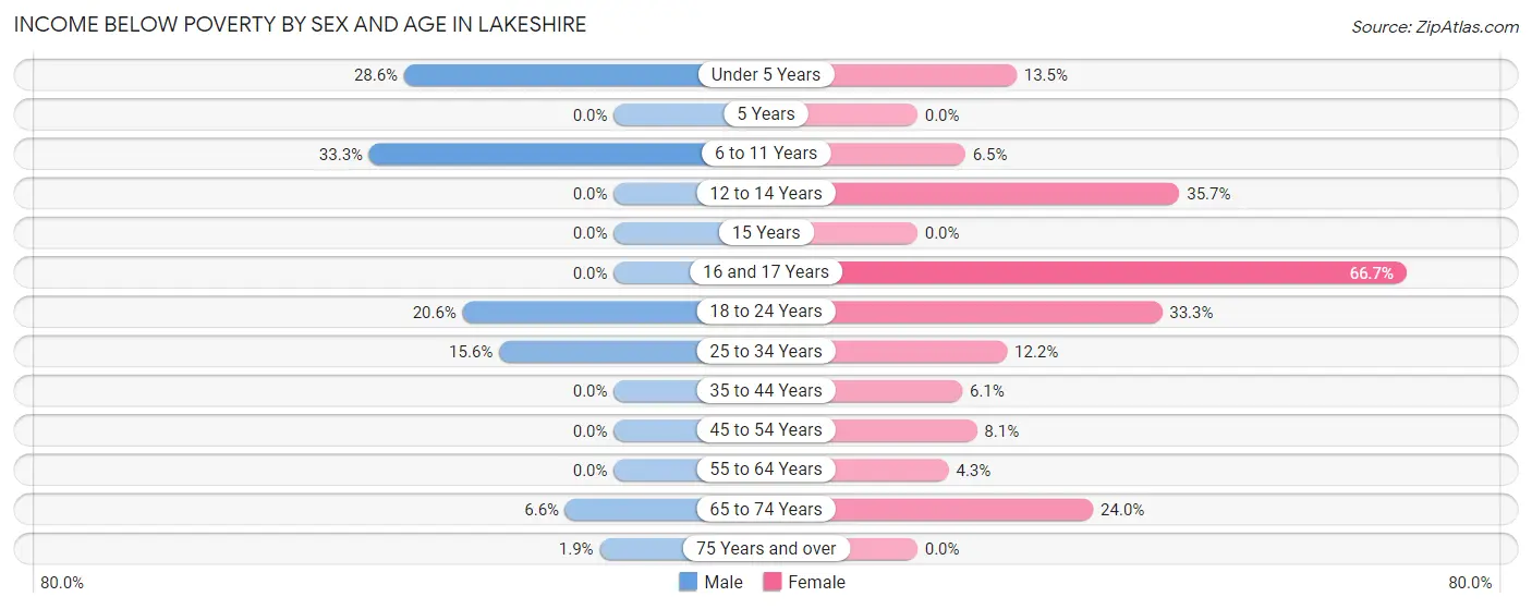 Income Below Poverty by Sex and Age in Lakeshire