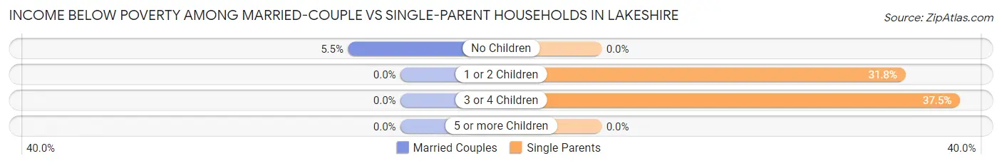 Income Below Poverty Among Married-Couple vs Single-Parent Households in Lakeshire