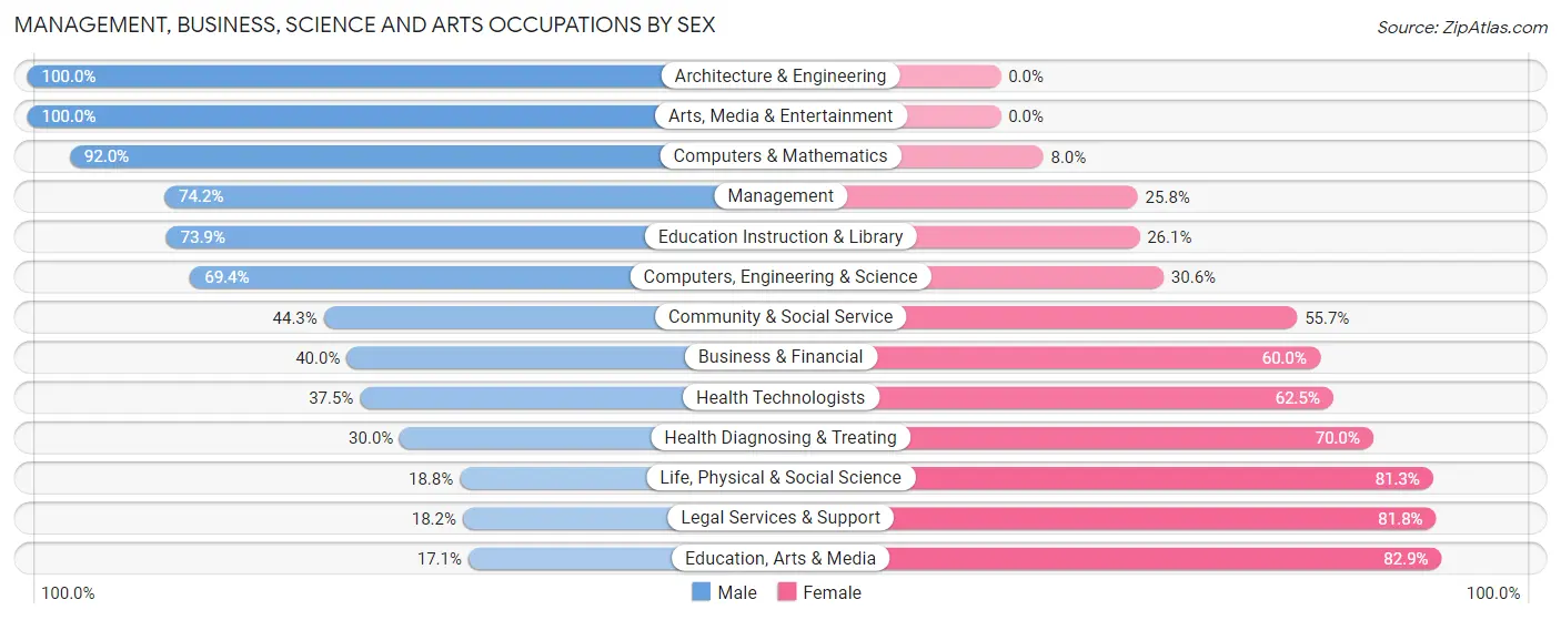 Management, Business, Science and Arts Occupations by Sex in Lakeshire
