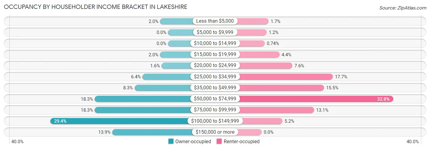 Occupancy by Householder Income Bracket in Lakeshire