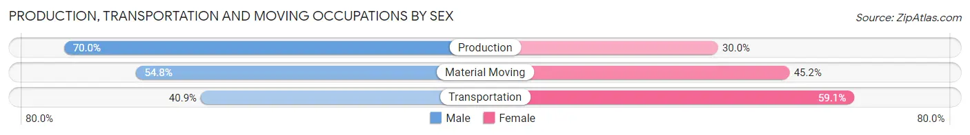 Production, Transportation and Moving Occupations by Sex in Lakeshire