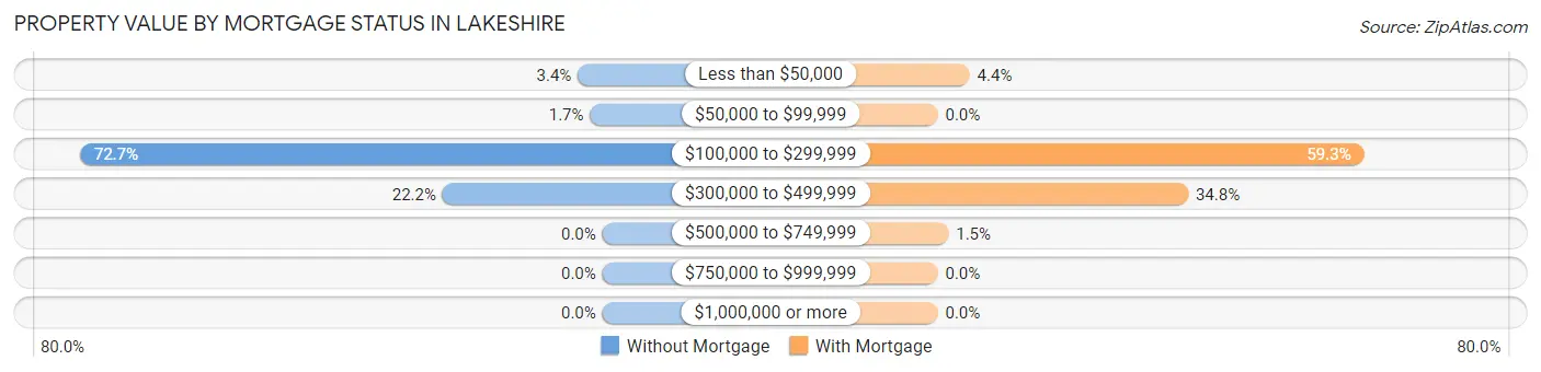 Property Value by Mortgage Status in Lakeshire