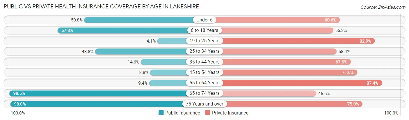 Public vs Private Health Insurance Coverage by Age in Lakeshire