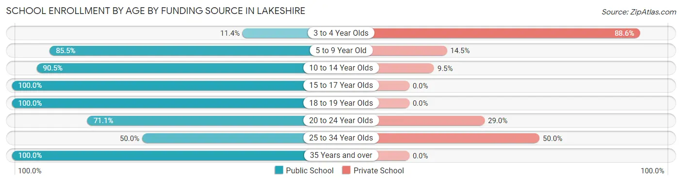 School Enrollment by Age by Funding Source in Lakeshire