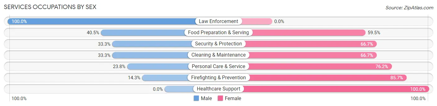 Services Occupations by Sex in Lakeshire