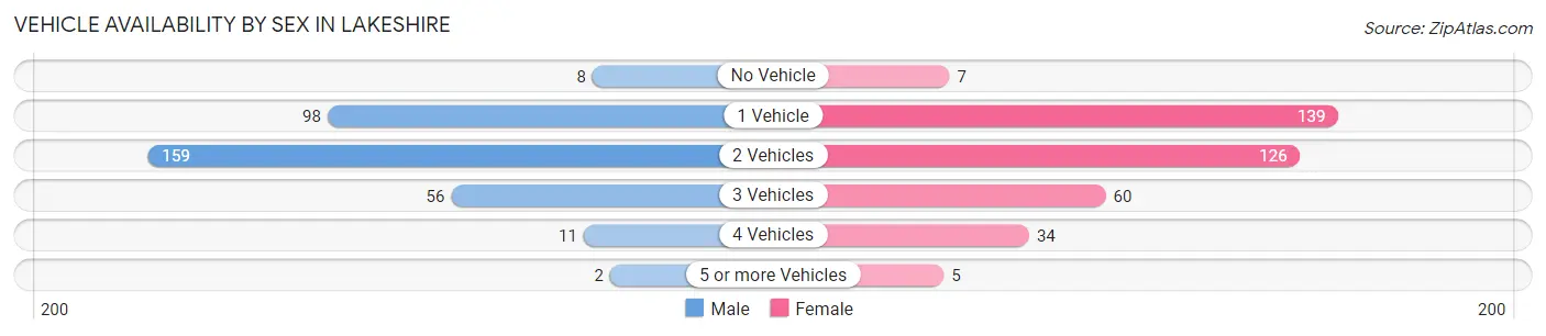 Vehicle Availability by Sex in Lakeshire