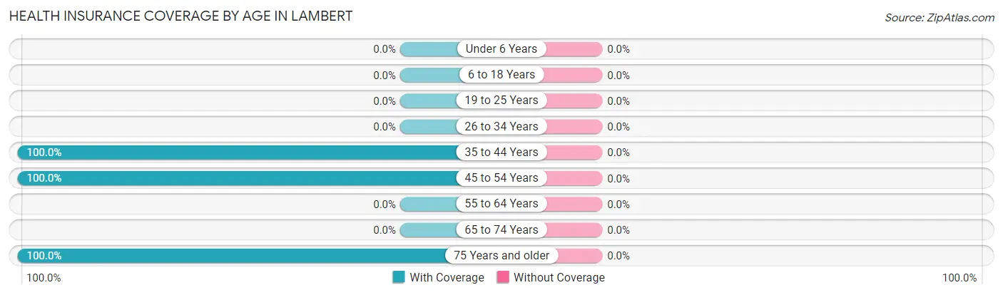 Health Insurance Coverage by Age in Lambert