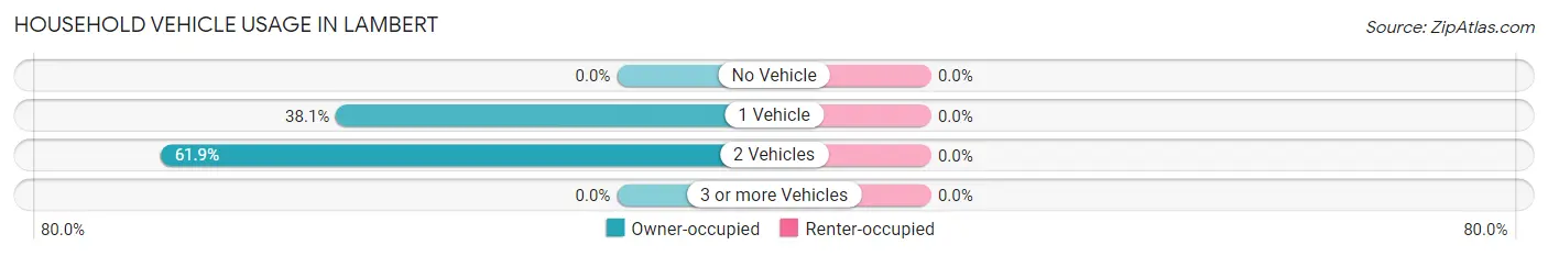 Household Vehicle Usage in Lambert