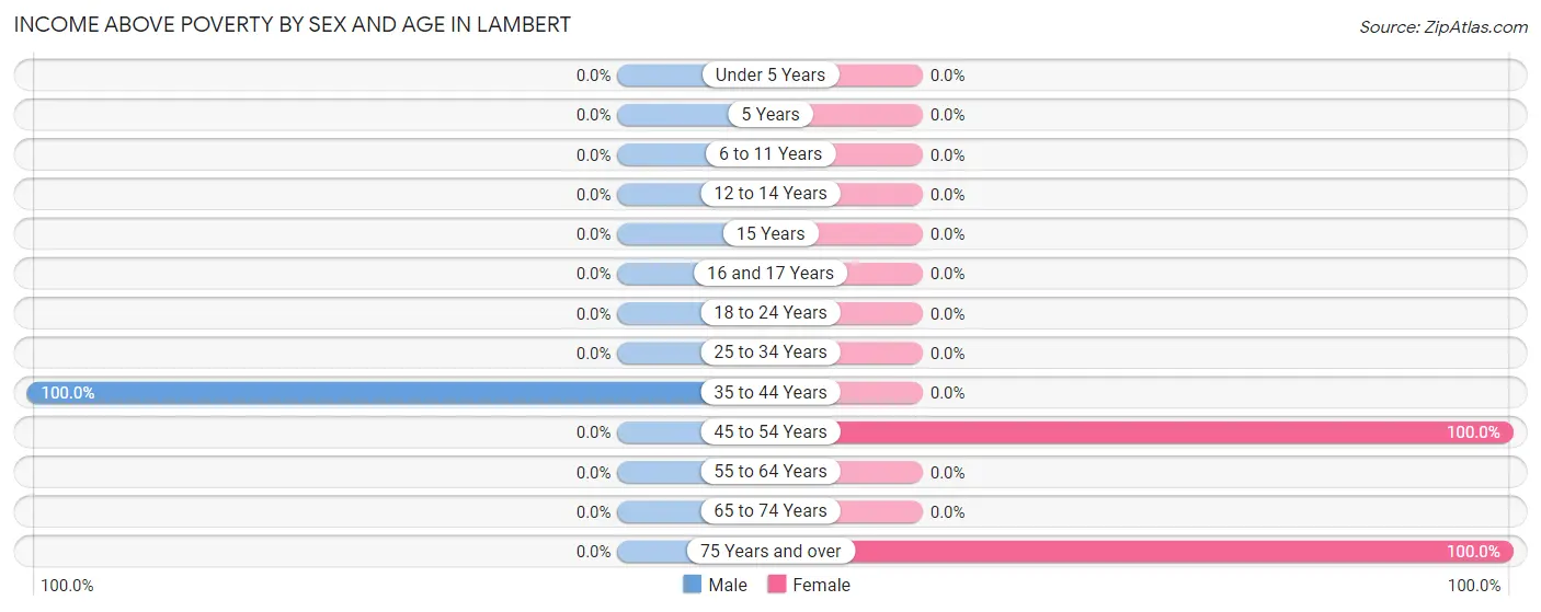 Income Above Poverty by Sex and Age in Lambert