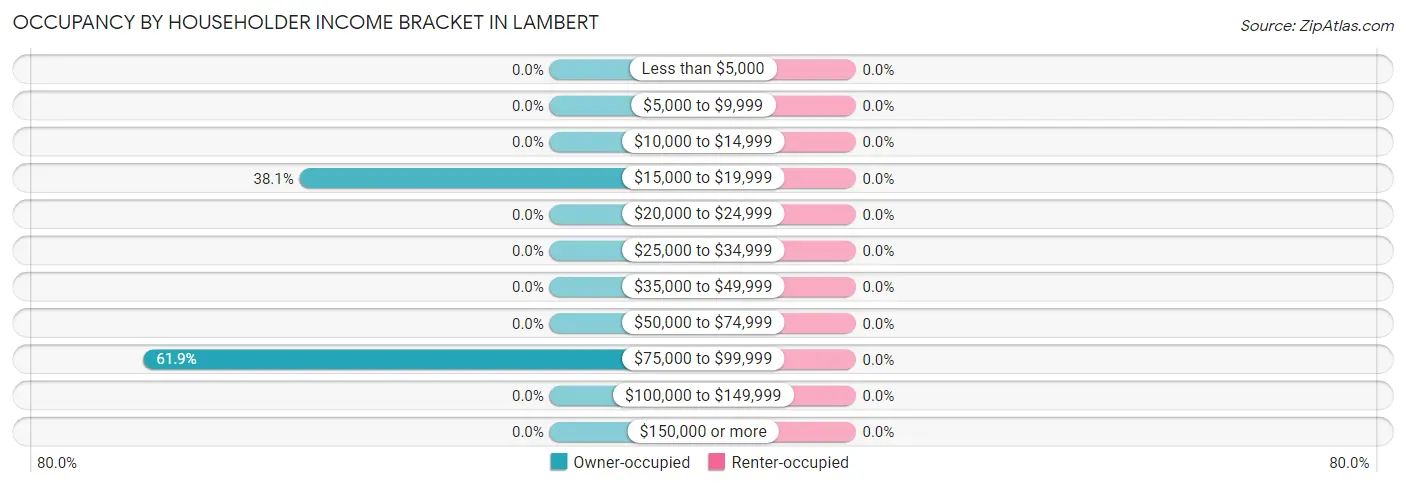 Occupancy by Householder Income Bracket in Lambert