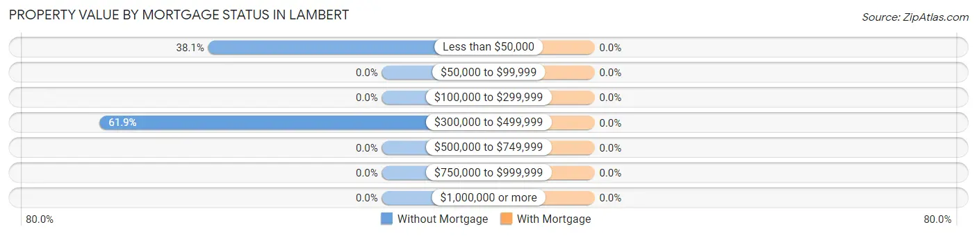 Property Value by Mortgage Status in Lambert