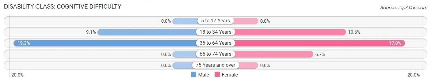 Disability in Lanagan: <span>Cognitive Difficulty</span>