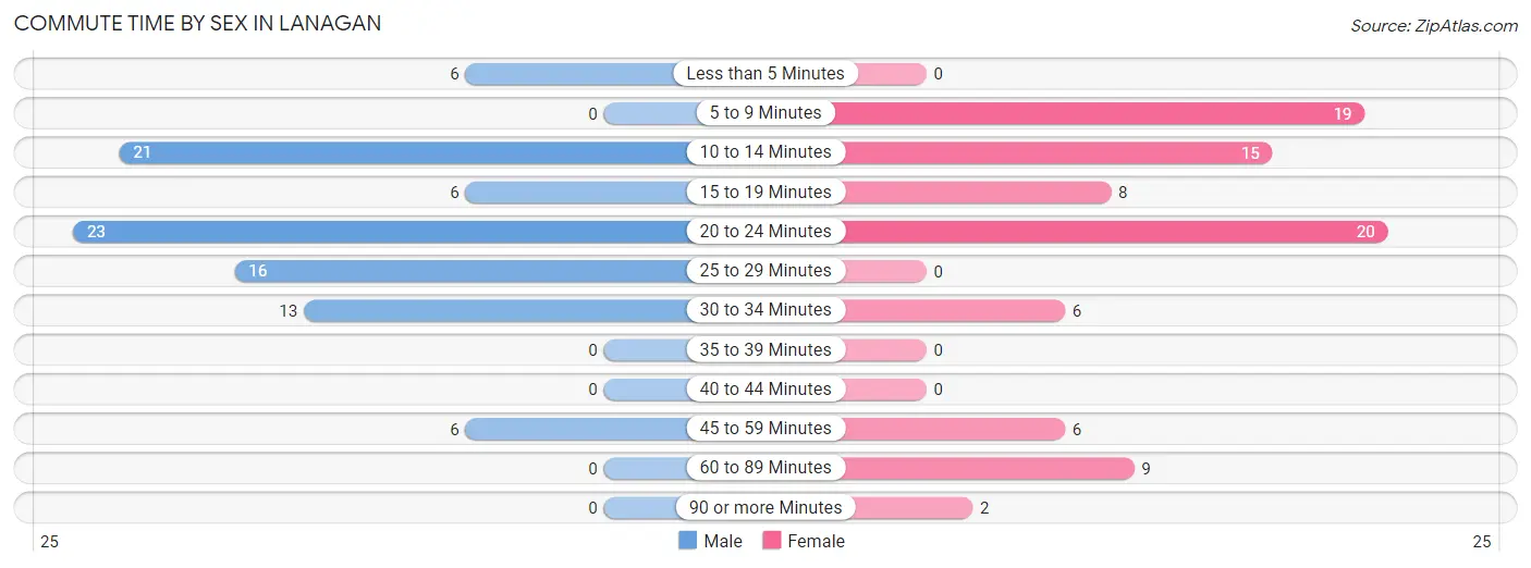 Commute Time by Sex in Lanagan