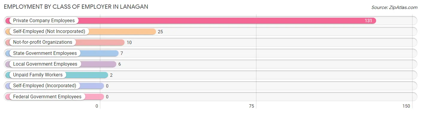 Employment by Class of Employer in Lanagan