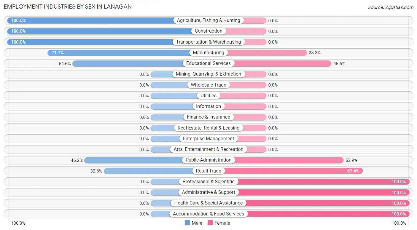 Employment Industries by Sex in Lanagan