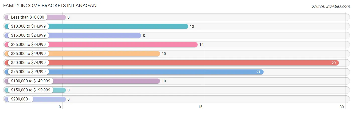 Family Income Brackets in Lanagan