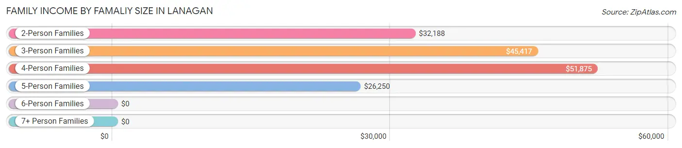 Family Income by Famaliy Size in Lanagan