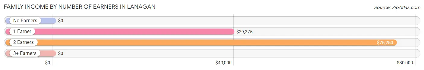 Family Income by Number of Earners in Lanagan