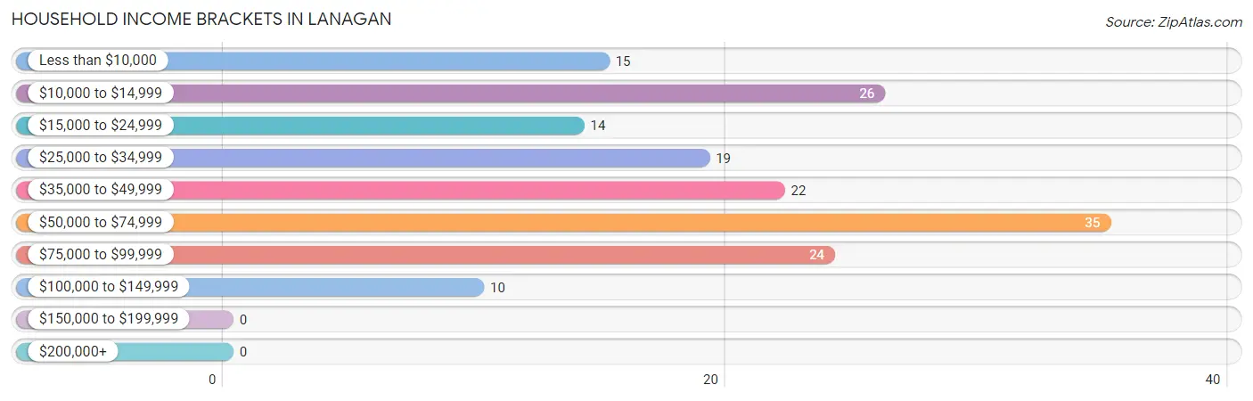 Household Income Brackets in Lanagan