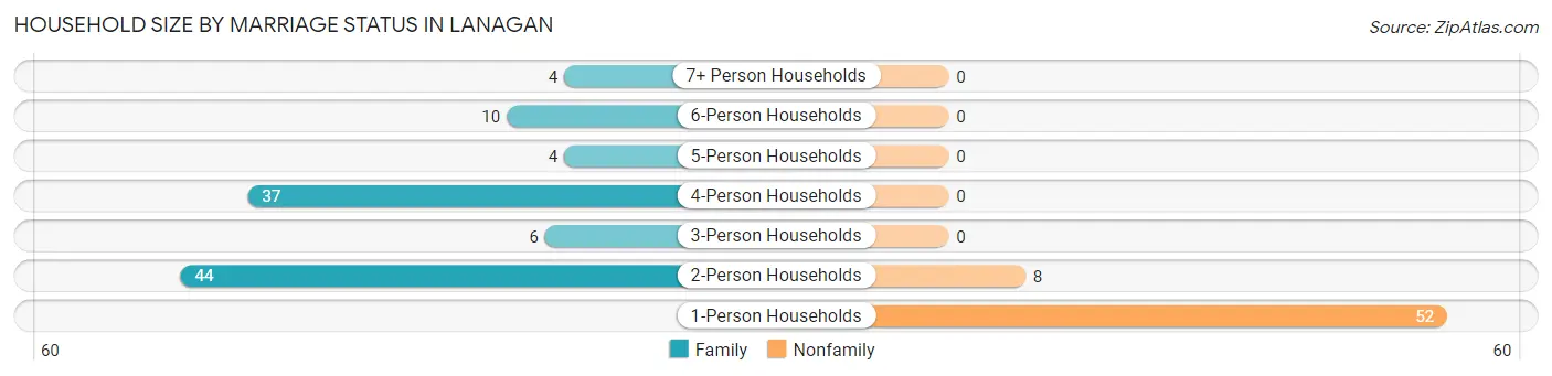 Household Size by Marriage Status in Lanagan