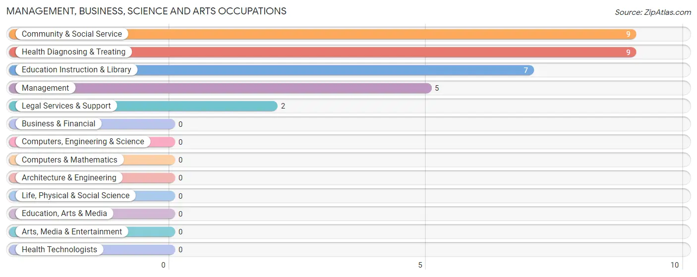 Management, Business, Science and Arts Occupations in Lanagan